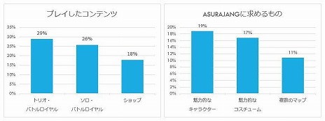 画像ギャラリー No.005のサムネイル画像 / 新作お手軽バトロワ「ASURAJANG」，オープンβテストのアンケート結果を公開。参加者の92％がポジティブな意見をフィードバック
