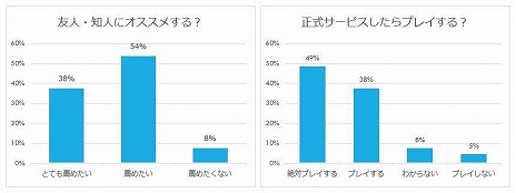 画像ギャラリー No.006のサムネイル画像 / 新作お手軽バトロワ「ASURAJANG」，オープンβテストのアンケート結果を公開。参加者の92％がポジティブな意見をフィードバック