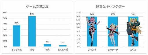 画像ギャラリー No.018のサムネイル画像 / 新作お手軽バトロワ「ASURAJANG」，オープンβテストのアンケート結果を公開。参加者の92％がポジティブな意見をフィードバック