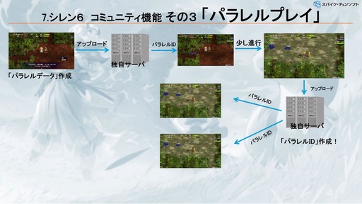 画像ギャラリー No.020のサムネイル画像 / 「風来のシレン」シリーズに実装された，ローグライクの先入観を乗り越えるコミュニティ機能の柔軟な発想とは？［CEDEC＋KYUSHU 2024］