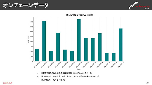 画像ギャラリー No.014のサムネイル画像 / 月刊ブロックチェーンゲーム通信 第6号。今回の分析ターゲットは「ファントム オブ キル -オルタナティブ・イミテーション-」
