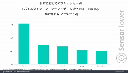 画像ギャラリー No.004のサムネイル画像 / スマホ向け新作「ドラえもんのどら焼き屋さん物語」と，タイクーン系ジャンルで存在感が際立つカイロソフトに関するレポートを公開