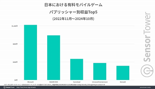 画像ギャラリー No.005のサムネイル画像 / スマホ向け新作「ドラえもんのどら焼き屋さん物語」と，タイクーン系ジャンルで存在感が際立つカイロソフトに関するレポートを公開