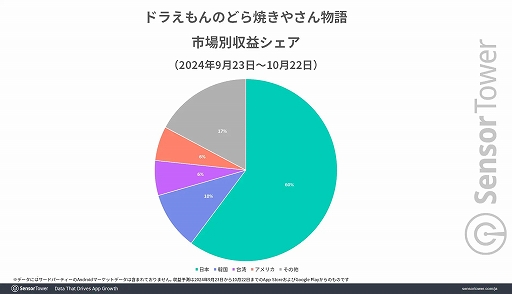 画像ギャラリー No.007のサムネイル画像 / スマホ向け新作「ドラえもんのどら焼き屋さん物語」と，タイクーン系ジャンルで存在感が際立つカイロソフトに関するレポートを公開
