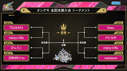画像ギャラリー No.003のサムネイル画像 / セガ音ゲー公式全国大会「KING of Performai The 5th」,全国決勝大会を2月25日に開催。生配信を実施