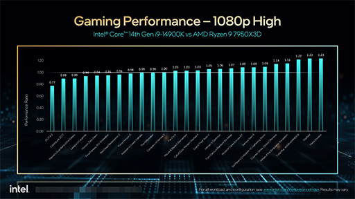 画像ギャラリー No.006のサムネイル画像 / Intel，デスクトップPC向け第14世代Coreプロセッサの「K」型番モデルを発表。最高のゲーム性能を謳う