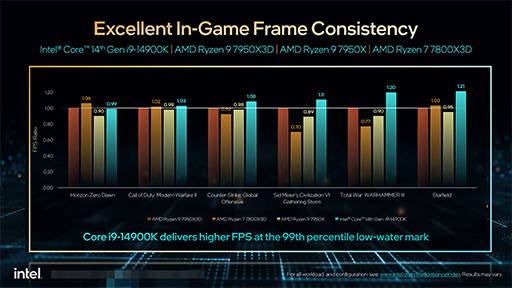 画像ギャラリー No.007のサムネイル画像 / Intel，デスクトップPC向け第14世代Coreプロセッサの「K」型番モデルを発表。最高のゲーム性能を謳う