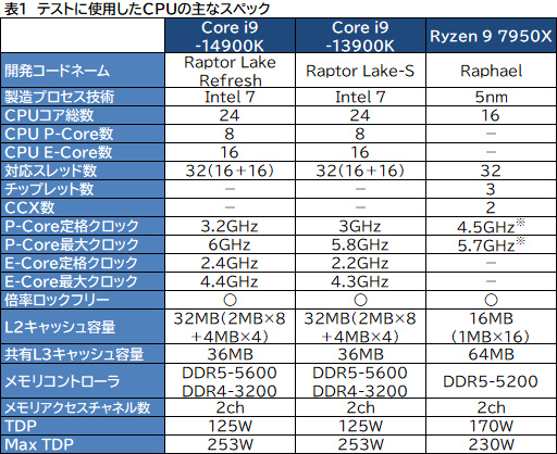 画像ギャラリー No.006のサムネイル画像 / 第14世代Coreプロセッサ「Core i9-14900K」は世界最高のゲーム性能を有するのか？［レビュー］