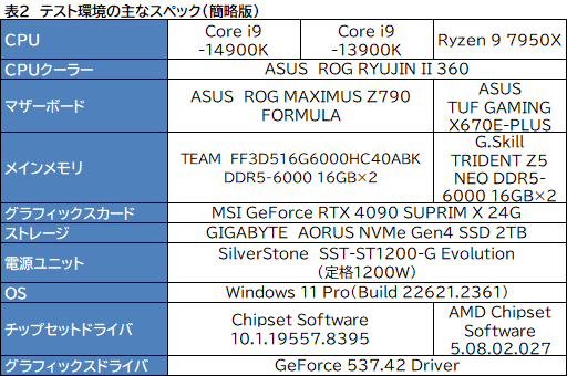 画像ギャラリー No.007のサムネイル画像 / 第14世代Coreプロセッサ「Core i9-14900K」は世界最高のゲーム性能を有するのか？［レビュー］