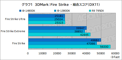 画像ギャラリー No.011のサムネイル画像 / 第14世代Coreプロセッサ「Core i9-14900K」は世界最高のゲーム性能を有するのか？［レビュー］