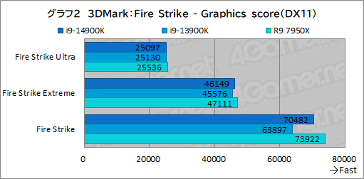 画像ギャラリー No.012のサムネイル画像 / 第14世代Coreプロセッサ「Core i9-14900K」は世界最高のゲーム性能を有するのか？［レビュー］