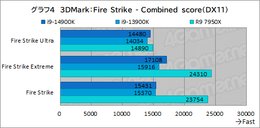 画像ギャラリー No.014のサムネイル画像 / 第14世代Coreプロセッサ「Core i9-14900K」は世界最高のゲーム性能を有するのか？［レビュー］