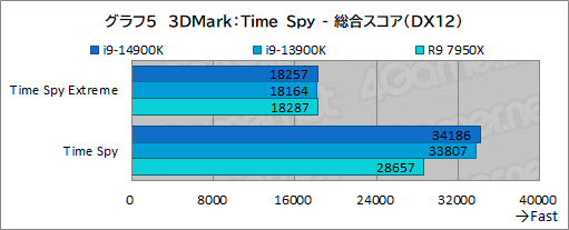 画像ギャラリー No.015のサムネイル画像 / 第14世代Coreプロセッサ「Core i9-14900K」は世界最高のゲーム性能を有するのか？［レビュー］