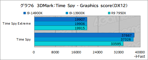 画像ギャラリー No.016のサムネイル画像 / 第14世代Coreプロセッサ「Core i9-14900K」は世界最高のゲーム性能を有するのか？［レビュー］