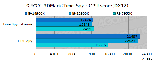 画像ギャラリー No.017のサムネイル画像 / 第14世代Coreプロセッサ「Core i9-14900K」は世界最高のゲーム性能を有するのか？［レビュー］
