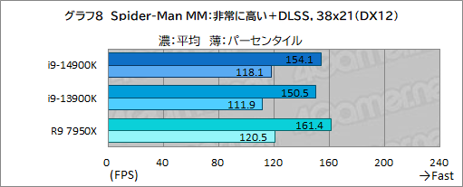 画像ギャラリー No.018のサムネイル画像 / 第14世代Coreプロセッサ「Core i9-14900K」は世界最高のゲーム性能を有するのか？［レビュー］