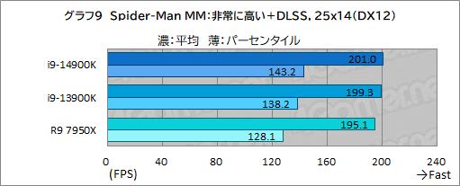 画像ギャラリー No.019のサムネイル画像 / 第14世代Coreプロセッサ「Core i9-14900K」は世界最高のゲーム性能を有するのか？［レビュー］