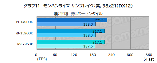 画像ギャラリー No.021のサムネイル画像 / 第14世代Coreプロセッサ「Core i9-14900K」は世界最高のゲーム性能を有するのか？［レビュー］