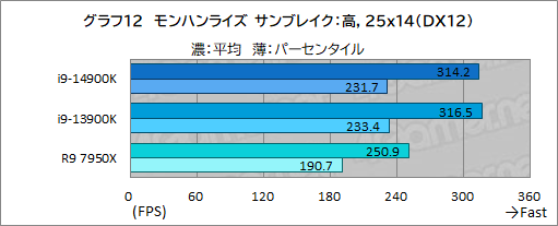 画像ギャラリー No.022のサムネイル画像 / 第14世代Coreプロセッサ「Core i9-14900K」は世界最高のゲーム性能を有するのか？［レビュー］