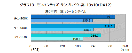 画像ギャラリー No.023のサムネイル画像 / 第14世代Coreプロセッサ「Core i9-14900K」は世界最高のゲーム性能を有するのか？［レビュー］