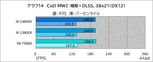 画像ギャラリー No.024のサムネイル画像 / 第14世代Coreプロセッサ「Core i9-14900K」は世界最高のゲーム性能を有するのか？［レビュー］