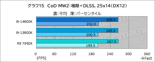 画像ギャラリー No.025のサムネイル画像 / 第14世代Coreプロセッサ「Core i9-14900K」は世界最高のゲーム性能を有するのか？［レビュー］