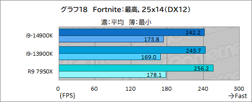 画像ギャラリー No.028のサムネイル画像 / 第14世代Coreプロセッサ「Core i9-14900K」は世界最高のゲーム性能を有するのか？［レビュー］