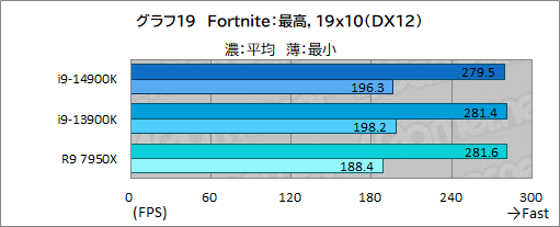 画像ギャラリー No.029のサムネイル画像 / 第14世代Coreプロセッサ「Core i9-14900K」は世界最高のゲーム性能を有するのか？［レビュー］
