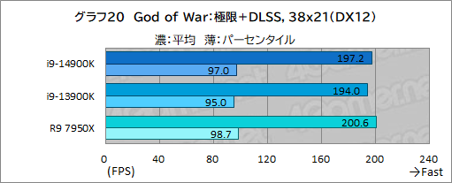 画像ギャラリー No.030のサムネイル画像 / 第14世代Coreプロセッサ「Core i9-14900K」は世界最高のゲーム性能を有するのか？［レビュー］