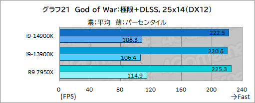 画像ギャラリー No.031のサムネイル画像 / 第14世代Coreプロセッサ「Core i9-14900K」は世界最高のゲーム性能を有するのか？［レビュー］