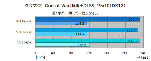 画像ギャラリー No.032のサムネイル画像 / 第14世代Coreプロセッサ「Core i9-14900K」は世界最高のゲーム性能を有するのか？［レビュー］