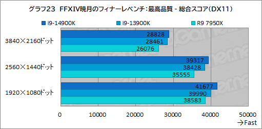 画像ギャラリー No.033のサムネイル画像 / 第14世代Coreプロセッサ「Core i9-14900K」は世界最高のゲーム性能を有するのか？［レビュー］