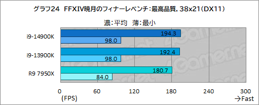 画像ギャラリー No.034のサムネイル画像 / 第14世代Coreプロセッサ「Core i9-14900K」は世界最高のゲーム性能を有するのか？［レビュー］
