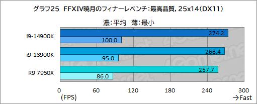 画像ギャラリー No.035のサムネイル画像 / 第14世代Coreプロセッサ「Core i9-14900K」は世界最高のゲーム性能を有するのか？［レビュー］