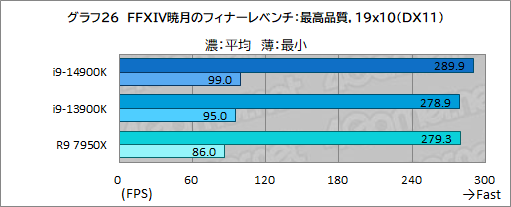 画像ギャラリー No.036のサムネイル画像 / 第14世代Coreプロセッサ「Core i9-14900K」は世界最高のゲーム性能を有するのか？［レビュー］