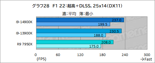 画像ギャラリー No.038のサムネイル画像 / 第14世代Coreプロセッサ「Core i9-14900K」は世界最高のゲーム性能を有するのか？［レビュー］