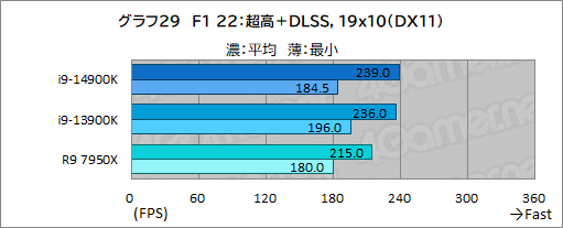 画像ギャラリー No.039のサムネイル画像 / 第14世代Coreプロセッサ「Core i9-14900K」は世界最高のゲーム性能を有するのか？［レビュー］