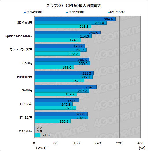 画像ギャラリー No.040のサムネイル画像 / 第14世代Coreプロセッサ「Core i9-14900K」は世界最高のゲーム性能を有するのか？［レビュー］