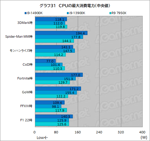 画像ギャラリー No.041のサムネイル画像 / 第14世代Coreプロセッサ「Core i9-14900K」は世界最高のゲーム性能を有するのか？［レビュー］