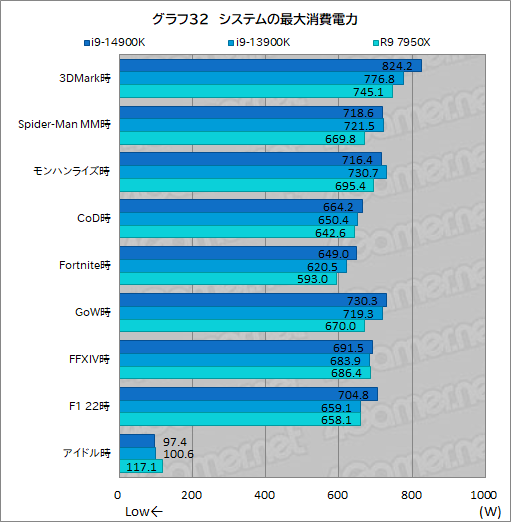 画像ギャラリー No.042のサムネイル画像 / 第14世代Coreプロセッサ「Core i9-14900K」は世界最高のゲーム性能を有するのか？［レビュー］