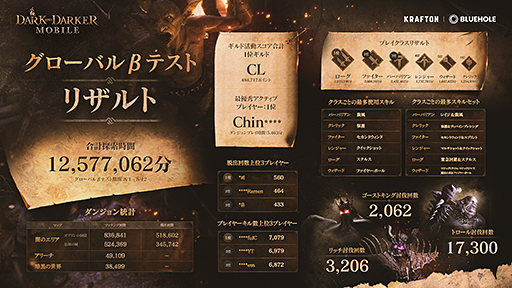 画像ギャラリー No.020のサムネイル画像 / ［インタビュー］ドイツのゲーマーの91％がその出来に満足した「ダークアンドダーカーモバイル」は，戦闘と脱出の一辺倒ではなく，生活型コンテンツも多数。誰にでも楽しめるものを目指す