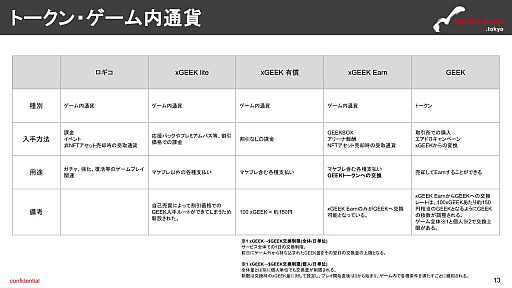 画像ギャラリー No.008のサムネイル画像 / 月刊ブロックチェーンゲーム通信 第12号。今回の分析ターゲットは「De:Lithe Last Memories」