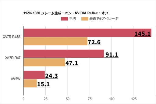 画像ギャラリー No.016のサムネイル画像 / 「モンスターハンターワイルズ」オープンβテストでPCとコンシューマ機のフレームレートを計測。やはりウルトラ設定はかなり重かった