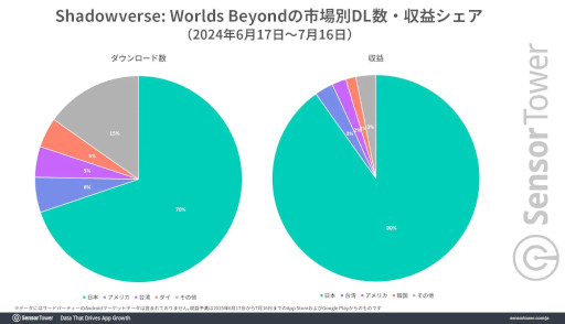 画像ギャラリー No.003のサムネイル画像 / 「シャドバWB」の分析レポートをSensor Towerが公開。前作「シャドバ」よりも1ダウンロードあたりの収益が大きく，若い世代の割合が高まる