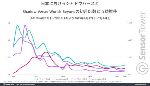 画像ギャラリー No.005のサムネイル画像 / 「シャドバWB」の分析レポートをSensor Towerが公開。前作「シャドバ」よりも1ダウンロードあたりの収益が大きく，若い世代の割合が高まる