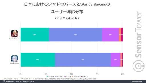 画像ギャラリー No.007のサムネイル画像 / 「シャドバWB」の分析レポートをSensor Towerが公開。前作「シャドバ」よりも1ダウンロードあたりの収益が大きく，若い世代の割合が高まる