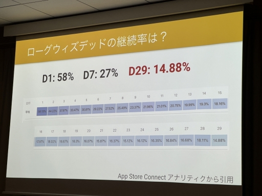 画像ギャラリー No.005のサムネイル画像 / 小規模モバイルゲームはいかにして100万DLを達成したのか。「ローグウィズデッド」のマネタイズを学ぶ