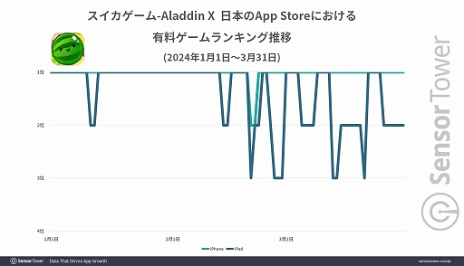 画像ギャラリー No.002のサムネイル画像 / iOS版「スイカゲーム」,リリース3か月で200万ドル(約3億870万円)に迫る累計収益を記録。大型プロモーションなしで実現したことにも注目