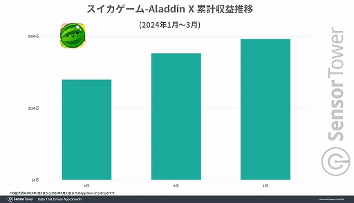 画像ギャラリー No.003のサムネイル画像 / iOS版「スイカゲーム」,リリース3か月で200万ドル(約3億870万円)に迫る累計収益を記録。大型プロモーションなしで実現したことにも注目