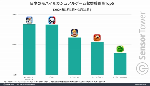 画像ギャラリー No.004のサムネイル画像 / iOS版「スイカゲーム」,リリース3か月で200万ドル(約3億870万円)に迫る累計収益を記録。大型プロモーションなしで実現したことにも注目